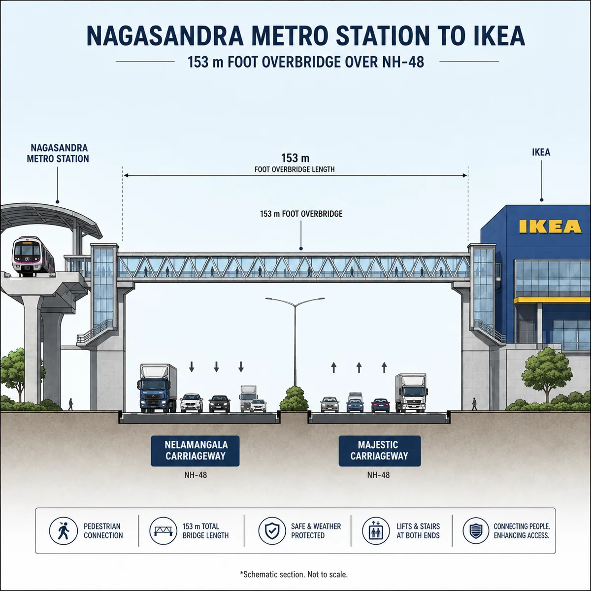 Pride Tumkur Road schematic section of the 153 m IKEA-funded foot overbridge opened on 18 October 2023, crossing both NH-48 carriageways between Nagasandra Metro Station and IKEA Nagasandra